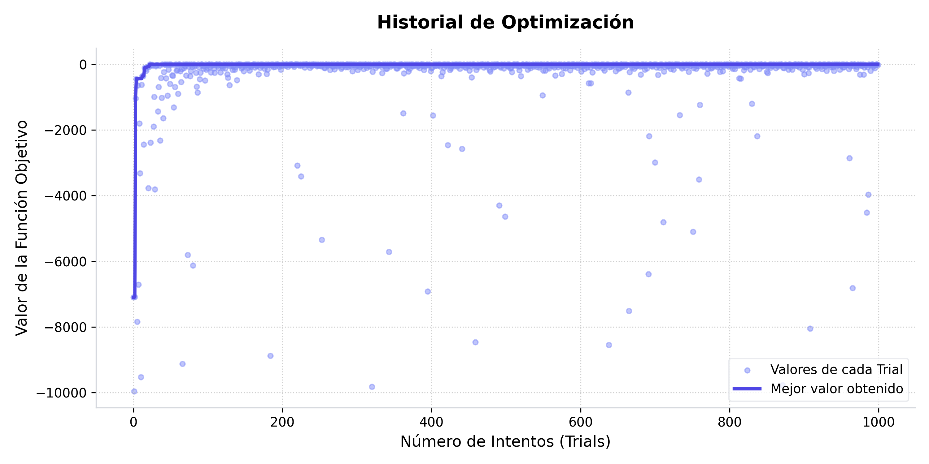 Historial de optimización